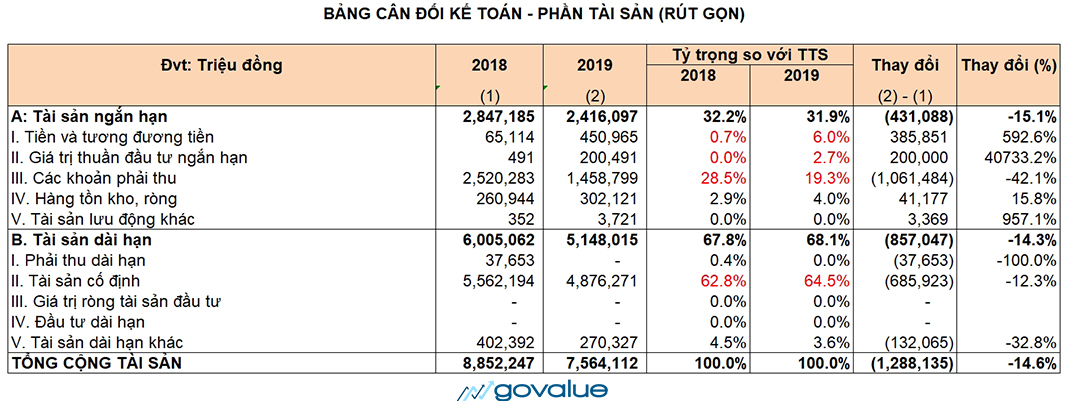 Báo cáo tài chính - Bảng CĐKT - Tài sản