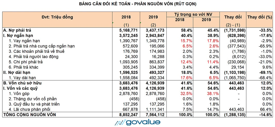 Báo cáo tài chính - Bảng CĐKT - Nguồn vốn