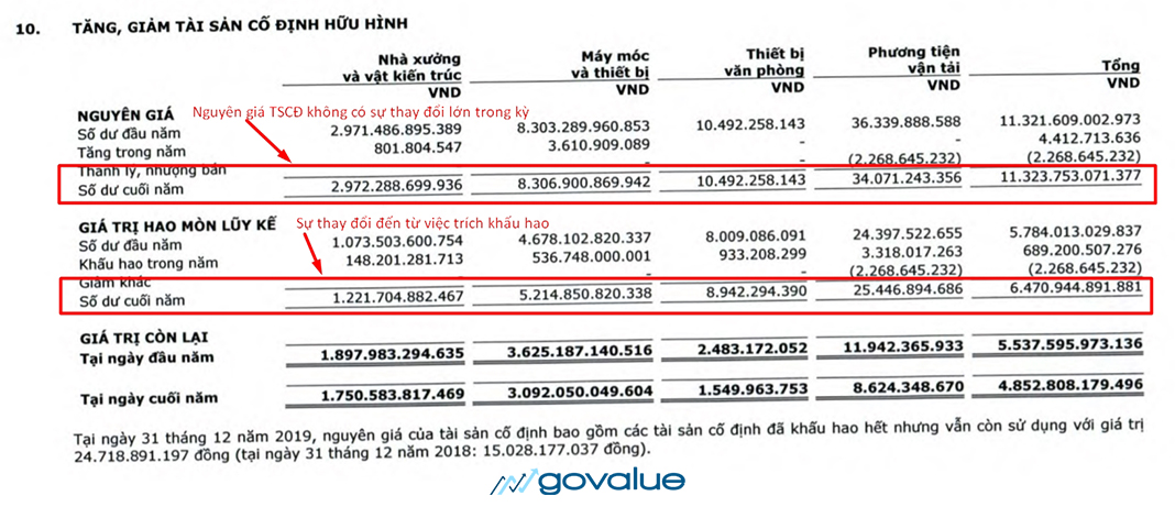 Báo cáo tài chính - Thuyết minh TSCĐ